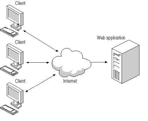 Web server là gì  Mô hình máy chủ web là gì