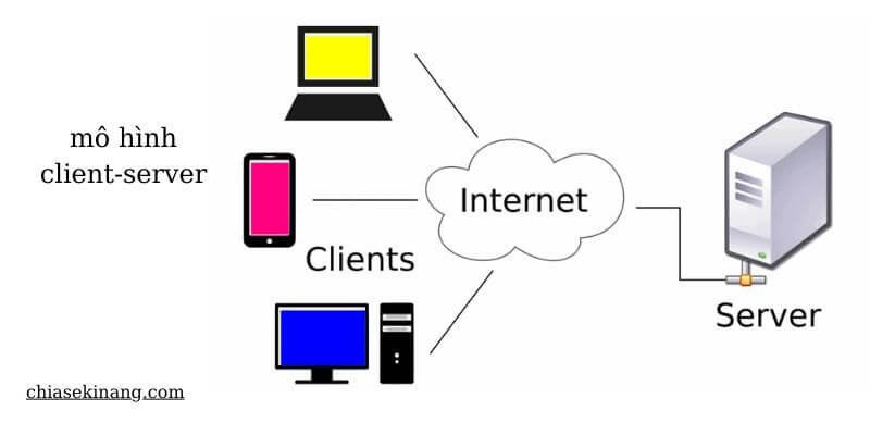 Mô hình client server là gì Tìm hiểu chi tiết về mô hình client server