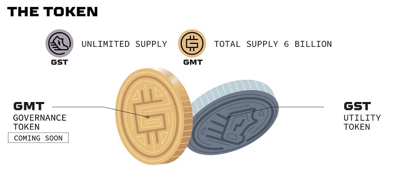 Đồng GST và GMT trong STEPN